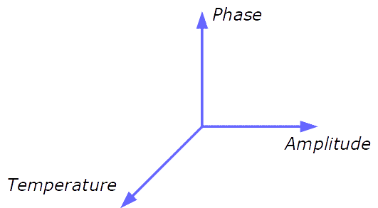 Temperature - Phase - Amplitude