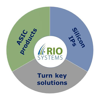 Rio-systems activities