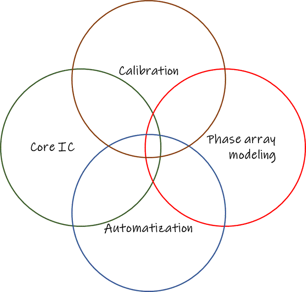 Rio Systems offers a wide range of solution for phase arrays ranging for core ICs solutions.