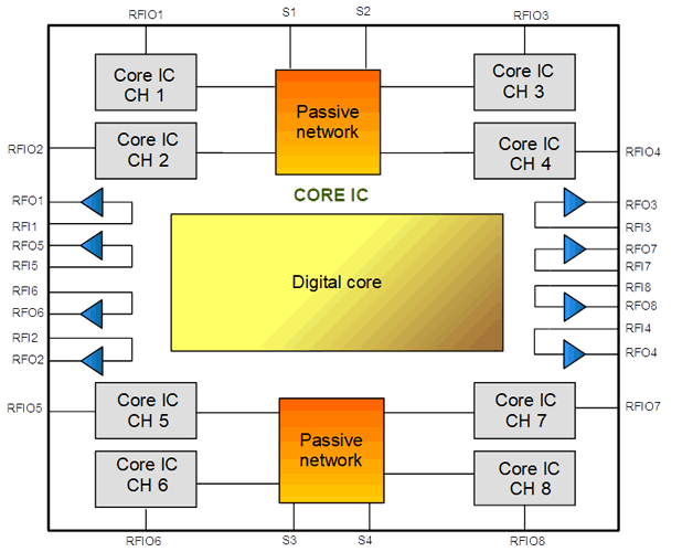 The multi-channel core IC comprises 8 core IC units