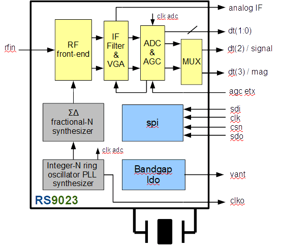 RS9023 Receiver