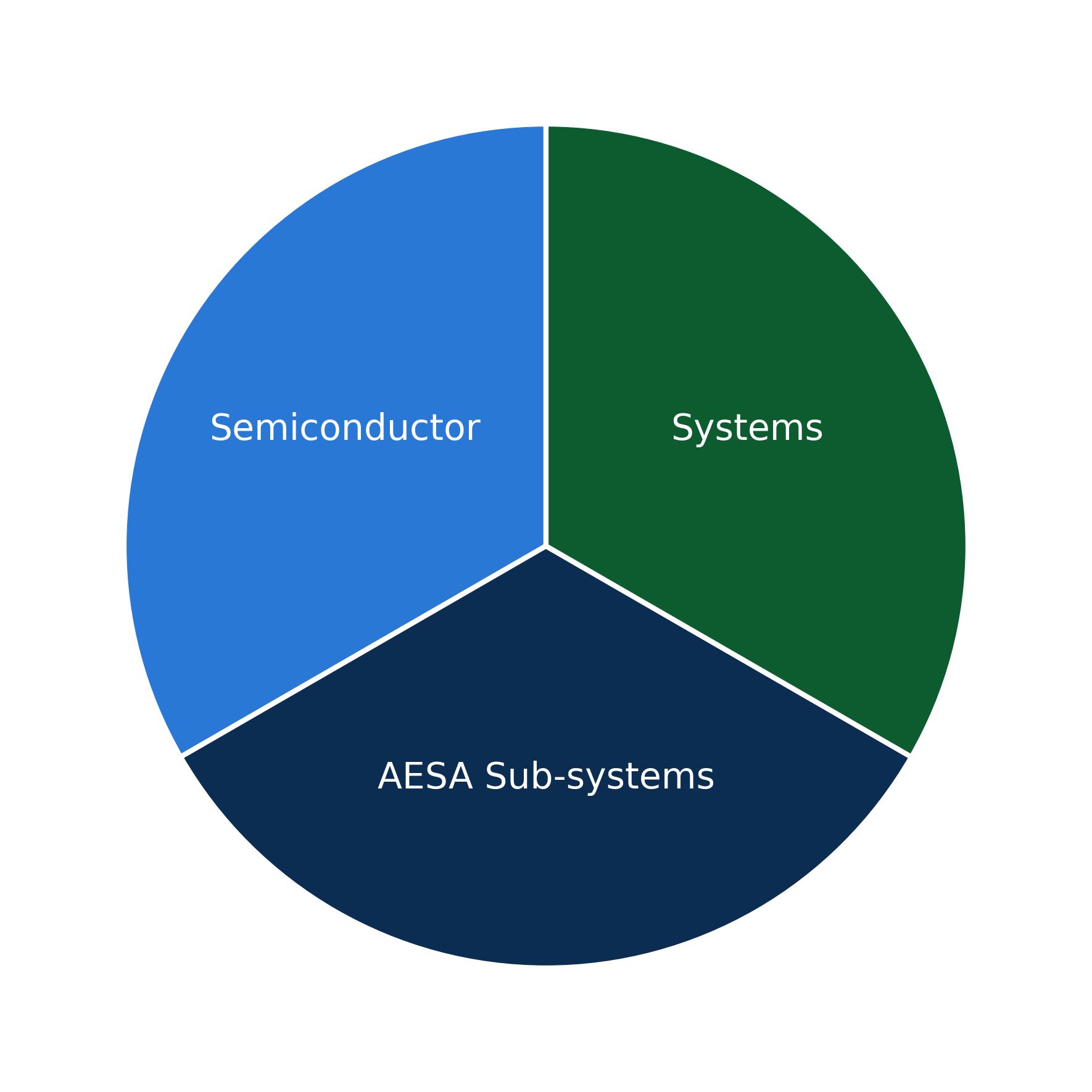 Rio-systems activities